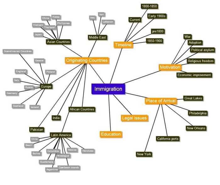 Immigration and urbanization answer key