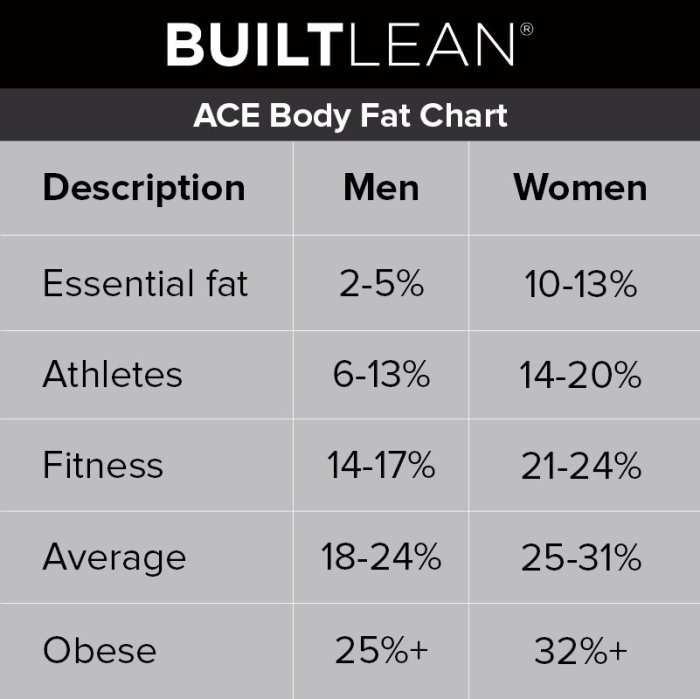 Which phrase accurately describes total body fat select three options.